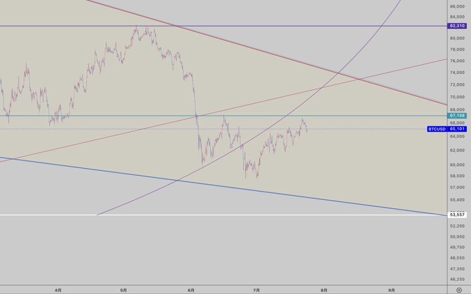 This 2-day chart shows the #BTCUSD price action converging within a triangle, with key levels at 67,108 and 65,101 indicating potential trading zones. The chart's annotations and the accompanying post highlight a green horizontal line and the importance of the triangle's exit.