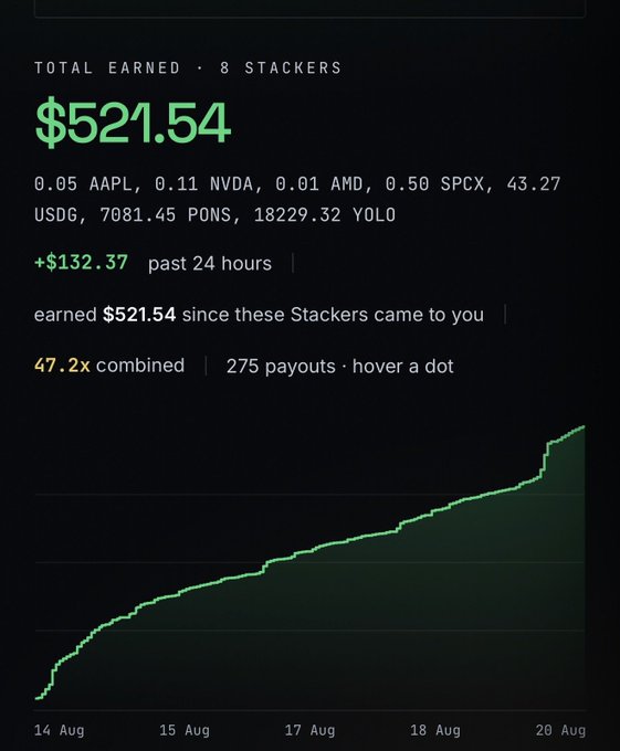 A dashboard screenshot showing total earnings of $521.54 across 8 "Stackers" (including AAPL, NVDA, AMD, SPCX, USDC, PONS, and YOLO positions) over the period of August 14–20, with a 47.2x combined multiplier and an upward-trending earnings graph. The image directly supports the post's claim of generating over $500 passively in a week through $STACK.