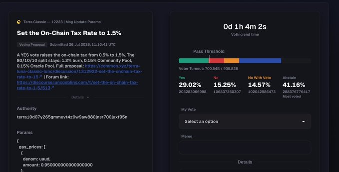 Screenshot of a Terra Classic governance proposal titled 'Set the On-Chain Tax Rate to 1.5%' with voting results showing 29.02% Yes, 15.25% No, 14.57% No With Veto, and 41.16% Abstain.