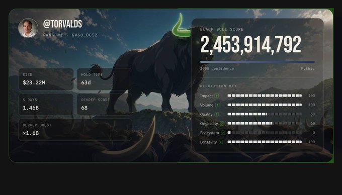 A digital dashboard for user '@TORVALDS' showing a Black Bull Score of 2,453,914,792 with a 100% confidence rating and detailed reputation metrics including impact, volume, quality, originality, ecosystem, and longevity.