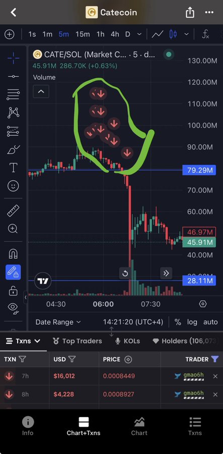 A TradingView chart of CATE/SOL shows massive sell-offs (marked by red down arrows circled in green) preceding sharp price dumps from ~79M to 45.91M, visually supporting the post's claim about a trader "qnao6h" responsible for the dumps.