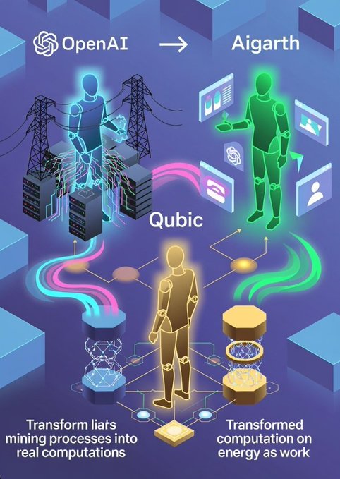 A stylized infographic illustrates Qubic's transformation of mining energy into useful AI computations, showing OpenAI's blue figure connected via arrow to Aigarth's green figure, with Qubic's golden central figure linking them through data flows, captioned "Transform liats mining processes into real computations" and "Transformed computation on energy as work."