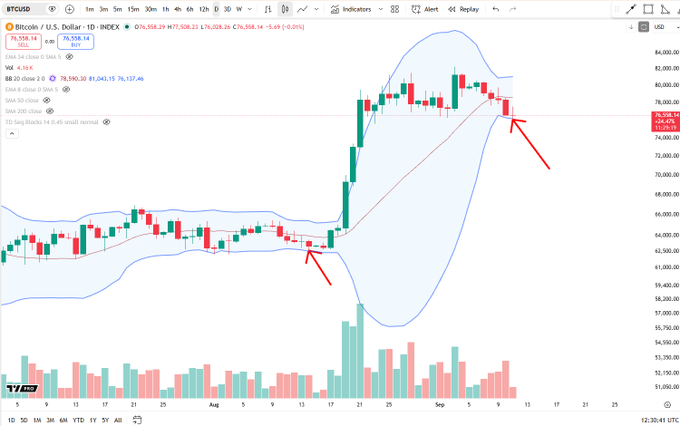 The image shows a daily candlestick chart of BTC/USD on TradingView, with the current price at 76,558.14, displaying two red arrows pointing to the lower Bollinger Band—first around mid-August and again at the current candle—illustrating BTC's first retest of the lower band since that mid-August touch.