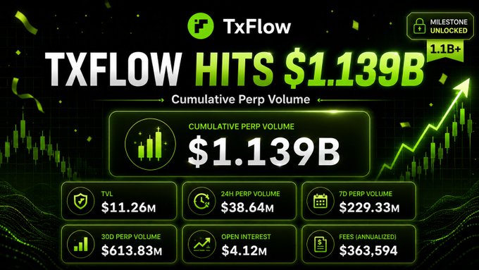 The image showcases TxFlow hitting a $1.139B milestone in cumulative perpetual trading volume, with an upward arrow indicating the "1.1B+ Milestone Unlocked." It prominently displays key metrics including $11.26M TVL, $38.64M 24H volume, $229.33M 7D volume, $613.83M 30D volume, $4.12M open interest, and $363,594 in annualized fees, visually reinforcing the strong growth momentum described in the accompanying post.
