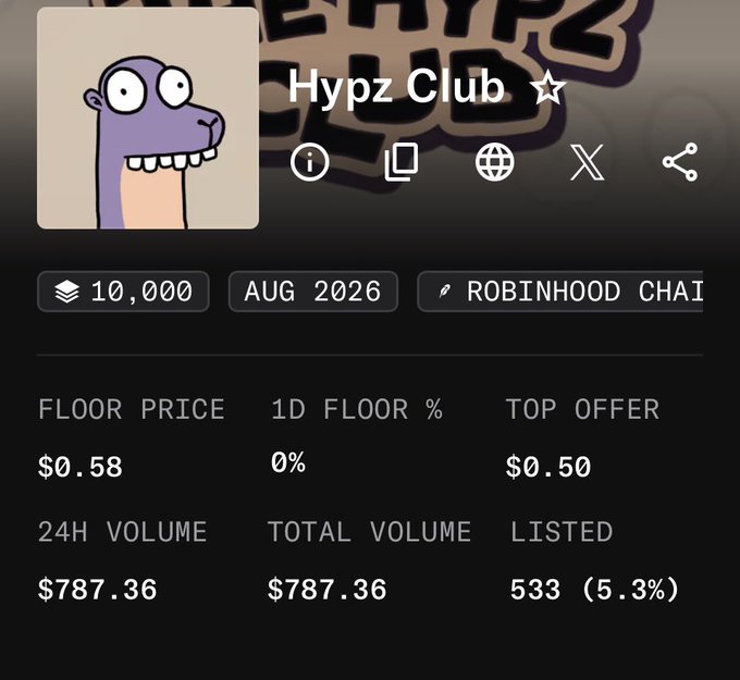 A NFT collection page titled 'Hypz Club' with floor price of $0.58, 24H volume of $787.36, and total listed of 533 (5.3%) on the Robinhood chain.