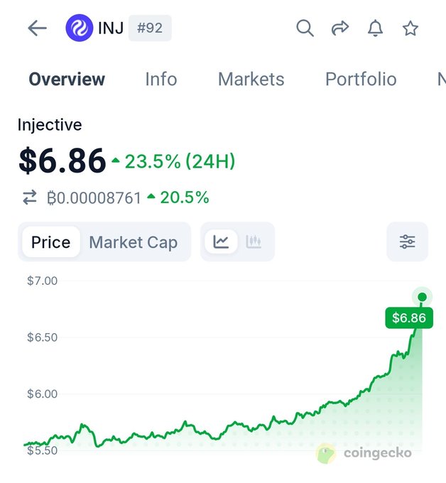 A CoinGecko price chart shows Injective (INJ) ranked #92 at $6.86, up 23.5% in 24 hours, with a green upward trend line on the graph.