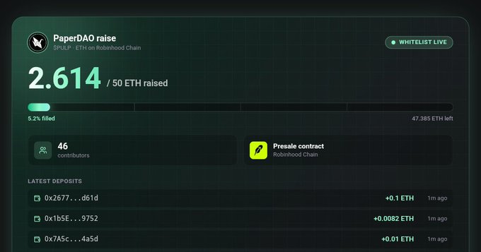 PaperDAO raise progress tracker showing 2.614 ETH raised out of 50 ETH goal (5.2% filled, 47.385 ETH left) with whitelist live on Robinhood Chain and 46 contributors listed.