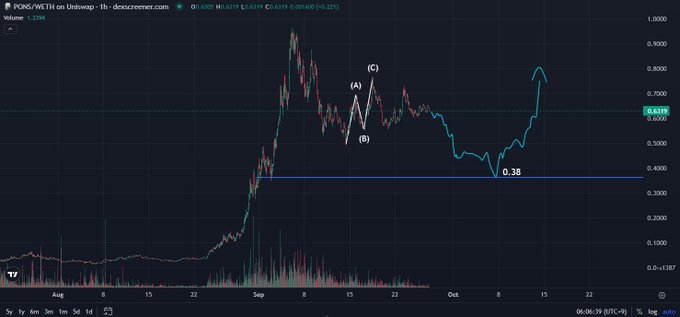 A TradingView chart of PONG/WETH on Uniswap showing technical analysis with ABC wave pattern annotations and a key support level at 0.38, current price around 0.6159.