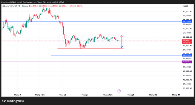 A TradingView chart of Bitcoin/TetherUS on Binance showing price action around $63,068 with horizontal support and resistance levels marked between $52,000 and $74,000.