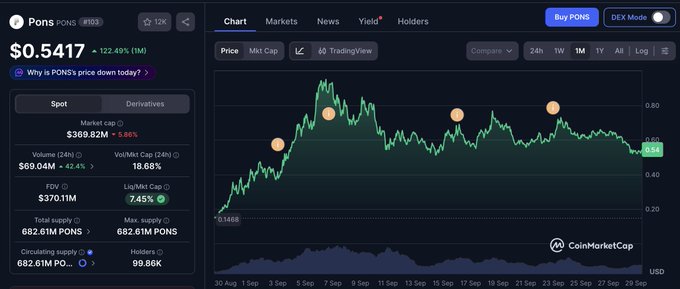 A CoinMarketCap screenshot displaying the PONS token (#193) at $0.5417, showing a +124.49% 1M gain, $369.82M market cap, and a price chart with several highlighted orange data points over approximately one month.