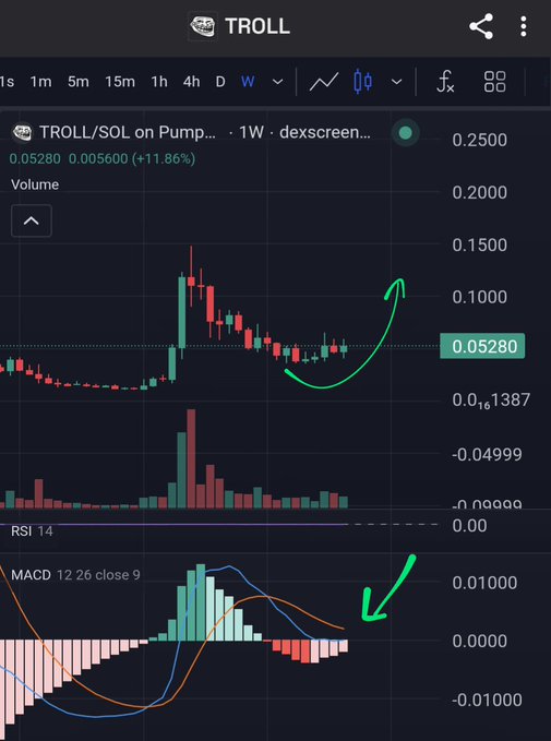 A cryptocurrency chart for “TROLL/SOL” on a dex screen shows rising price momentum, with the ticker “TROLL” and a current value of 0.05280; green arrows highlight the price and MACD trends.