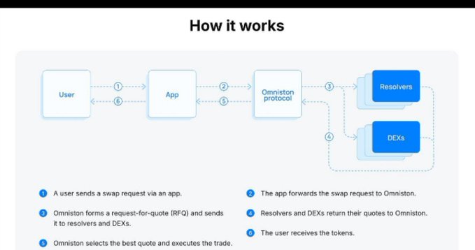 A flowchart titled 'How it works' illustrating the Omniston protocol process, showing the flow of a swap request from User to App to Omniston protocol, then to Resolvers and DEXs, with numbered steps explained below.