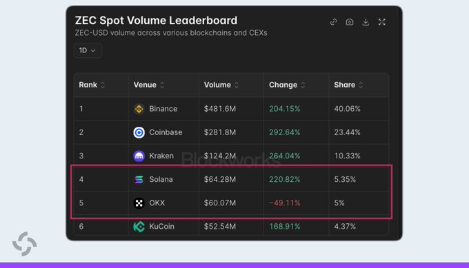 The image shows a "ZEC Spot Volume Leaderboard" ranking trading venues by ZEC-USD spot volume, with Solana highlighted at rank 4 with $64.28M in volume (up 220.82%), surpassing OKX ($60.07M) and KuCoin to claim a 5.35% market share. This visualizes the post's claim about Solana's rise in ZEC spot trading volume amid the memecoin surge tied to ZCAT.