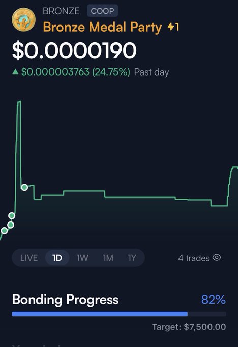 A mobile app screenshot showing cryptocurrency trading information for 'Bronze Medal Party' (BRONZE/COOP) priced at $0.0000190, up 24.75% in the past day, with bonding progress at 82% toward a $7,500 target.