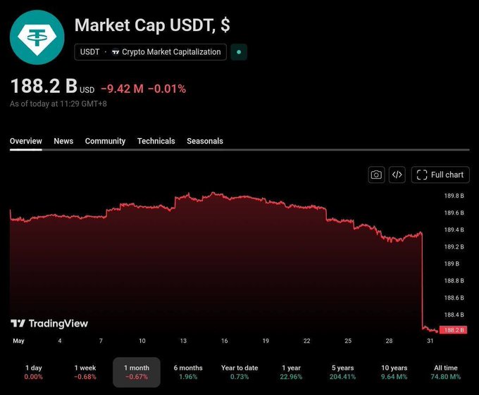 The image shows a financial chart for USDT market cap that has dropped significantly over the past 24 hours, resulting in a loss of almost $1.2B in value. The chart features red lines indicating falling prices or negative changes over time. It seems that investors have either been quietly leaving the market, as indicated by the blue diamond symbol, or they have just rotated their capital to another investment opportunity.