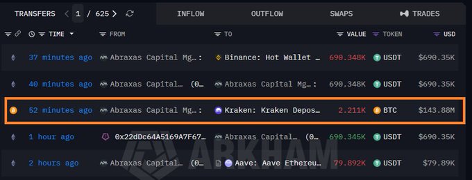 The image shows an Arkham blockchain transaction tracking dashboard, highlighting a transfer of 2,211 BTC (worth $143.88M) from Abraxas Capital Management to Kraken Deposits, approximately 52 minutes before the screenshot was taken. This visually supports the post's claim about Abraxas Capital sending 2,211 Bitcoin worth approximately $141 million to Kraken, providing on-chain evidence of the transaction described.
