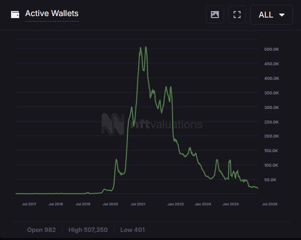 A line chart titled "Active Wallets" from NFT Valuations tracks wallet activity from July 2017 to July 2026, showing a peak of 507,350 active wallets around mid-2021 followed by a steady decline to roughly 25,000 by mid-2026, visually reinforcing the post's point that current NFT engagement remains far below its highs with little new wallet adoption. The displayed stats—Open 982, High 507,350, Low 401—highlight the dramatic gap between peak activity and current depressed levels, underscoring the author's warning about a lack of fresh liquidity and new entrants.