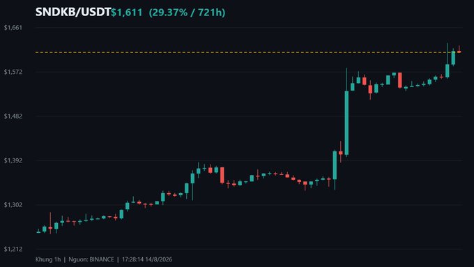 A Binance candlestick chart for SNDKB/USDT showing a price of $1,611 with a 29.37% gain over 721 hours, dated 14/8/2026, displaying an upward trend from around $1,216.