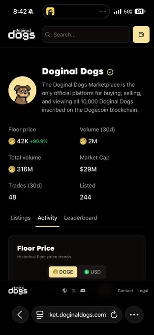 Screenshot of the Doginal Dogs marketplace on the Doginal Dogs website showing a floor price of 42K DOGE (+90.9%), 2M volume (30d), 316M total volume, and 244 listed items.