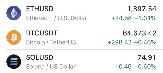 A cryptocurrency price tracker shows Ethereum (ETHUSD) at $1,897.54 (+1.31%), Bitcoin (BTCUSDT) at $64,673.42 (+0.46%), and Solana (SOLUSD) at $74.91 (+0.60%), all posting modest gains that support the post's optimistic outlook on crypto markets.