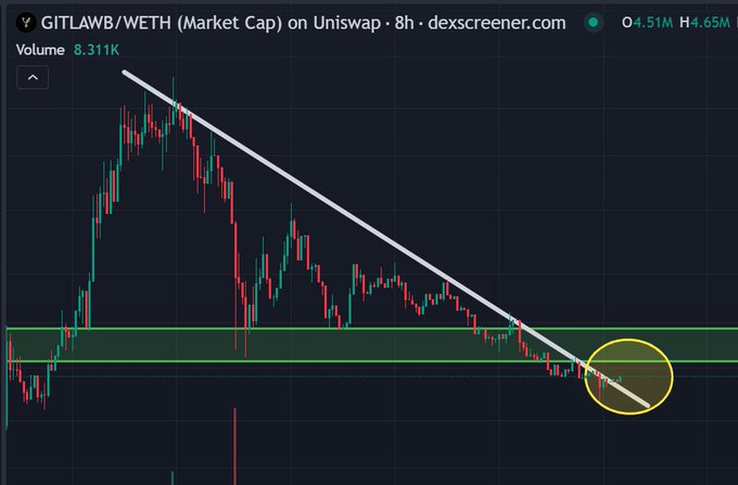 A DexScreener 8h chart for the GITLAWB/WETH pair on Uniswap shows the price breaking downward through a key support zone (highlighted in yellow) after riding a descending trendline, with a market cap near $4.65M and volume of 8.311K, contradicting the post's bullish breakout narrative.