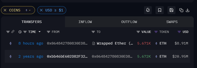 The image shows a blockchain transaction tracker displaying two transfers of 5.671K and 5.672K ETH from address 0x064842788030ED8... to Wrapped Ether, with the more recent 8-hour-old transaction valued at $8.91M—corroborating the post's claim of a whale selling its 5,671 ETH stash after 2 years at a significant loss from its original ~$20.95M value.