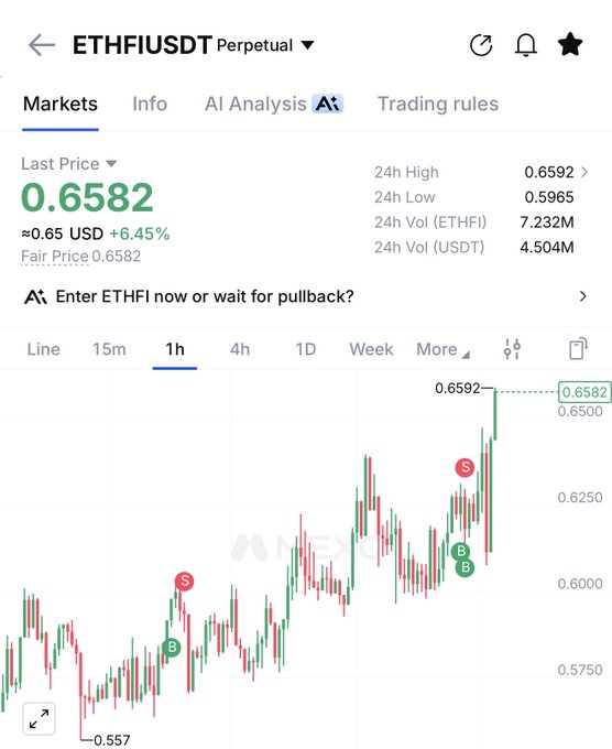 A trading chart for ETHFIUSDT Perpetual shows the token surging 6.45% to $0.6582, reaching a 24h high of $0.6592, with prominent "S" (Sell) and "B" (Buy) signals marked on the chart. The image reflects the poster's sentiment, as ETHFI appears to be strongly rallying upward regardless of broader market conditions.