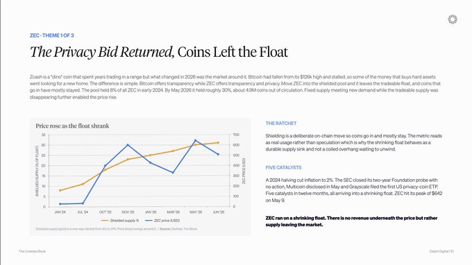 A presentation slide titled "ZEC - THEME 1 OF 3: The Privacy Bid Returned, Coins Left the Float" featuring a line graph showing ZEC price rise from ~$10 in late 2024 to ~$640 by May 2026 alongside shrinking Bitcoin supply float, with supporting text explaining that ZEC's 12x rally was driven by Bitcoin stalling after hitting $126k and capital rotating into privacy-focused assets, ultimately peaking at $642 on May 8, 2026 before stabilizing—directly visualizing the post's argument that ZEC's breakout was a narrative-driven trade rather than a fundamental shift in the coin itself.
