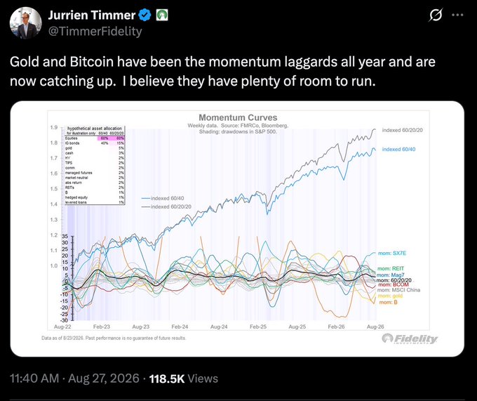 A tweet from Jurrien Timmer (@TimmerFidelity), Fidelity's Global Macro Director, featuring a "Momentum Curves" chart that tracks weekly performance of various assets including gold (mom: gold), Bitcoin (mom: B), equities (60/20/20 and 60/40 portfolios), REITs, emerging markets, and bonds since August 2022, illustrating how gold and Bitcoin have been momentum laggards but are now catching up to broader indices.