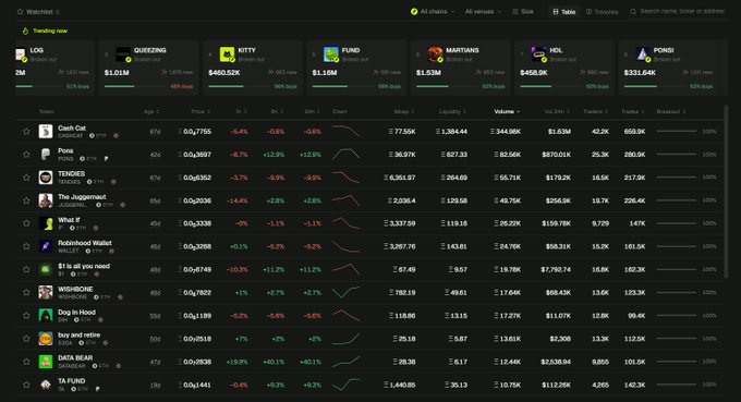 The image shows the Robinhood Chain "Watchlist" trading page displaying multiple trending tokens including QUEEZNNG ($1.01M), KITTY ($450.02K), FUND ($1.10M), MARTIANS ($1.83M), HDL ($450.9K), and PONS3 ($331.64K) with their 1-hour percentage changes, along with a list of various token projects below. The screenshot illustrates the low-volume, niche trading environment on Robinhood Chain described in the post, where new projects like Rally struggle to gain visibility and traction without established community backing, as evidenced by the modest volumes and marginal price movements across the listed tokens.