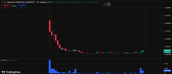 TradingView chart showing the TetherUS PERPETUAL CONTRACT (USDT) on Binance, displaying a sharp price drop from 0.30 to near zero with red and green candlesticks.