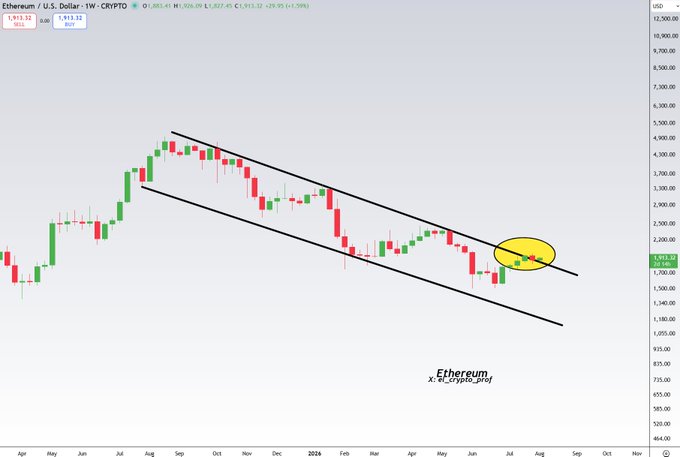 A weekly Ethereum (ETH/USD) candlestick chart shows price action bouncing off the lower boundary of a descending channel, with the current price at $1,913.32 highlighted in a yellow circle, indicating a successful retest and potential reversal.