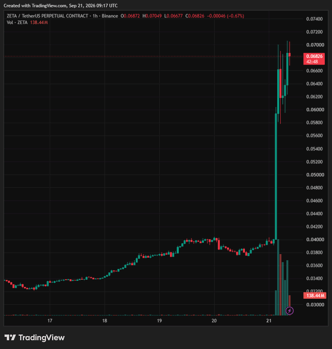 A TradingView 1-hour Binance chart for ZETA/TetherUS PERPETUAL CONTRACT, showing a massive spike from around 0.038000 to 0.06826 with a 138.44% gain.