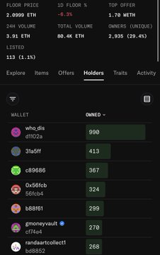 A screenshot of an NFT collection's holders list showing wallet addresses and ownership counts, with stats at the top: 2.0999 ETH floor price, 80.4K ETH total volume, and 2,935 unique owners (29.4%).