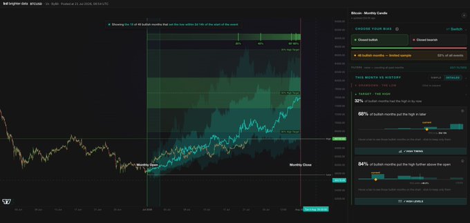 A TradingView chart of Bitcoin (BTCUSD) on a daily timeframe displays the "Bullish Months – Limited Sample" indicator, which highlights historical monthly candles where 56% of bullish months put the monthly low in the first 32% of the bar, and 84% saw bullish months put the high further above the open. The visualization supports the claim that BTC remains on track for a bullish monthly close near $107,200, consistent with the post's projection that bullish months opening with early lows often rally toward range highs above $67,200.