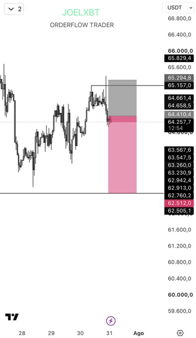The image shows a BTC/USDT short-term order flow trading chart from "JOELXBT" displaying a bearish setup, with a highlighted pink risk-to-reward zone projecting downward from the ~65,157 entry level toward the 62,512.0 target, aligning with the post about shorting BTC in the morning. Key visible levels include resistance at 66,000.0 and support zones around 63,567.6 and 62,512.0 on the August 31 timeframe.
