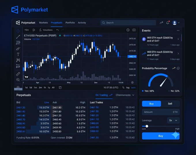 A screenshot of the Polymarket trading interface showing the ETH/USD Perpetuals (PERP) chart with candlestick data, an order book, and an events panel asking 'Will ETH reach $2600 by end of Oct?' with a probability gauge showing Yes: 68%, No: 32%.