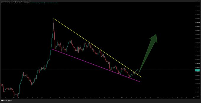 A cryptocurrency trading chart showing a descending wedge pattern with yellow and magenta trendlines, with a large green arrow indicating an anticipated breakout upward.