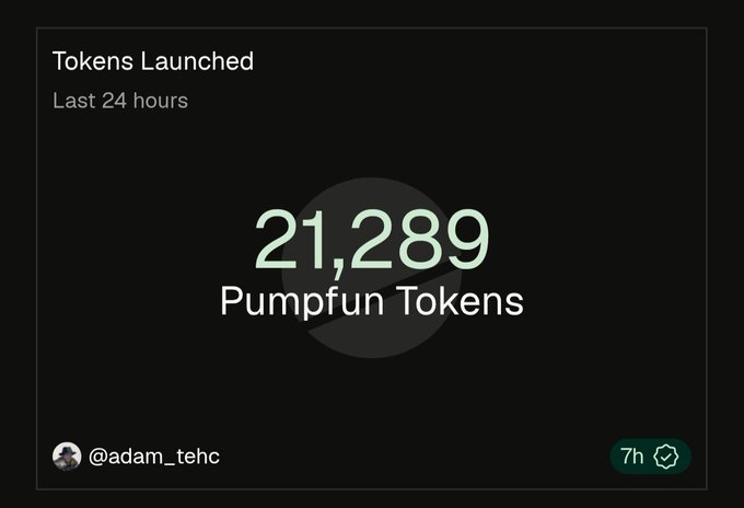 This image shows that 21,289 Pumpfun tokens were launched in the last 24 hours, a statistic that the accompanying post uses to highlight the high volume of new tokens on the Solana blockchain.