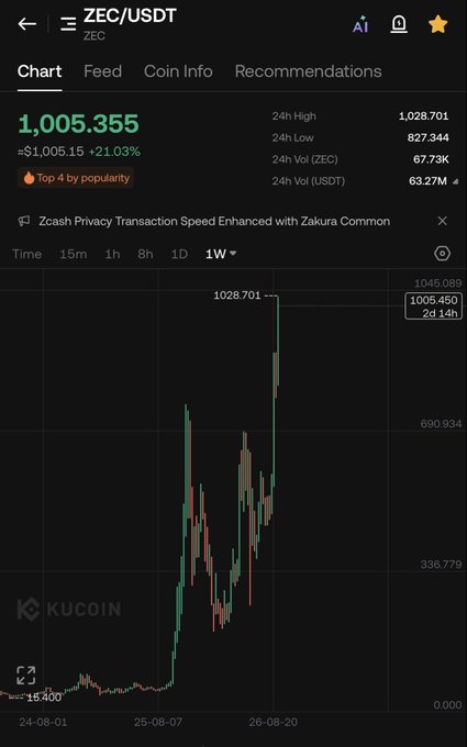 A KuCoin app screenshot showing ZEC/USDT cryptocurrency chart with current price of 1,005.355 (+21.03%), displaying a 1-week candlestick chart with significant upward movement and a note "Zcash Privacy Transaction Speed Enhanced with Zakura Common".