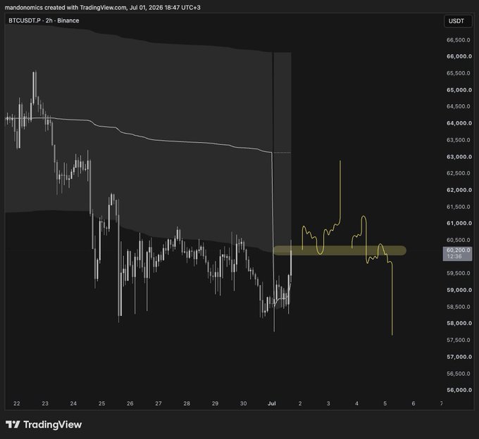 A TradingView chart of BTCUSDT.P on Binance showing price action around $60,200 with candlesticks and technical analysis overlays.