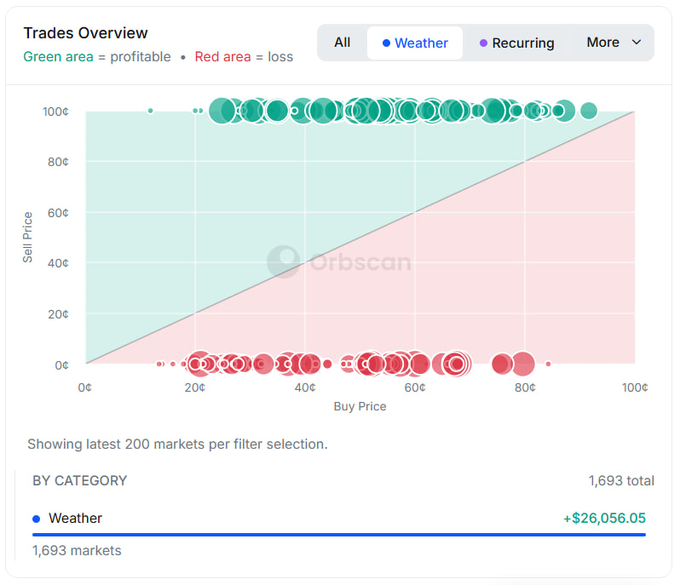 A trading overview chart from Orbscan shows profitable trades (green dots) and losses (red dots) plotted on a buy vs sell price graph, with Weather category showing +$26,056.05 profit across 1,693 markets.