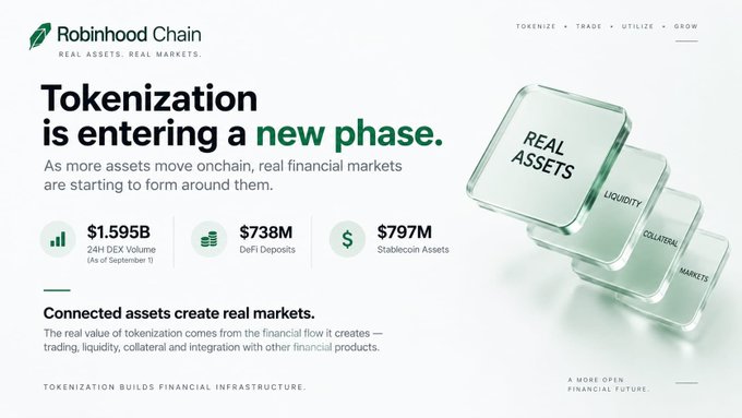 A promotional banner for Robinhood Chain highlights tokenization milestones—$1.595B 24H DEX volume, $738M DeFi deposits, and $797M stablecoin assets—accompanied by stacked translucent cubes labeled "Real Assets," "Liquidity," "Collateral," and "Markets," visually reinforcing the post's message that tokenized assets are forming real onchain financial markets.