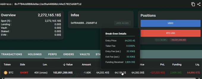 The image shows a trading dashboard displaying a Bitcoin short position worth approximately $102.8M with 40x leverage, featuring break-even details that highlight an entry price of $64,202.40, a take-profit of 0.035%, and a liquidation price of $64,890.97. These figures corroborate the post's description of a high-leverage BTC-USD short bet sitting precariously near liquidation right before market-moving US-Iran news.