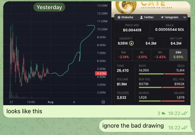 A chat screenshot shows a user referencing a meme coin ($CATE) chart with a hand-drawn line predicting growth from ~$4.4M to over $9M, while the accompanying message suggests the original $4M-to-$40M thesis may be adjusted given the token's modest price ($0.004419) and 24H gain (5.99%) shown in the trading panel.