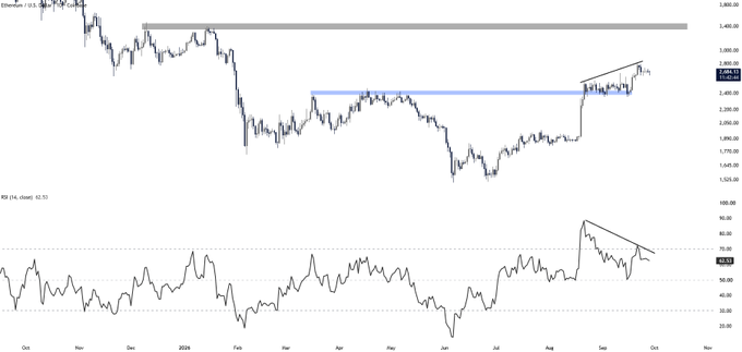 The image shows an Ethereum (ETH/USD) daily candlestick chart spanning October 2024 through early October, with price currently near $2,963, featuring a horizontal support zone marked around $2,400–$2,450 and recent resistance near $2,830. Below it sits the RSI (14) indicator at 63.51, displaying a downward trendline forming lower highs despite price holding steady—visually illustrating the post's thesis of a cooling-off RSI versus intact breakout structure awaiting a reclaim of $2.83K to target $3.4K.