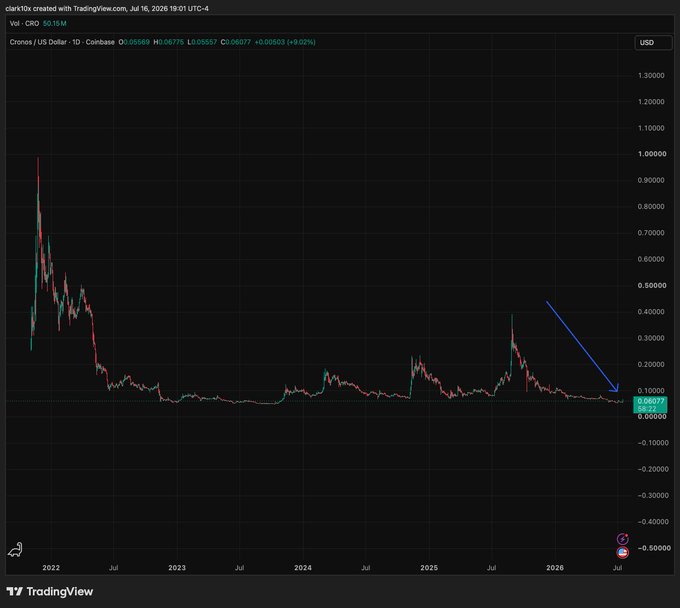 A TradingView chart titled 'clark10x created with TradingView.com' showing CRO/USD price action from 2022 to 2026, with a blue arrow pointing to current price near 0.05697 and highlighting a Holdings-to-Mcap ratio of 5,000,000:1.