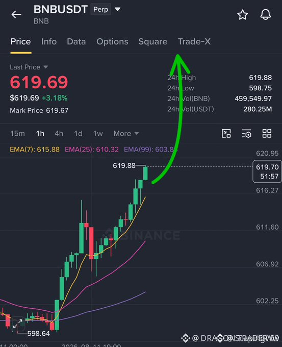 A Binance trading chart for BNB/USDT perpetual contract showing a last price of $619.69 (+3.18%), with a green arrow pointing to the "Trade-X" tab and reaching a 24h high of $619.88.