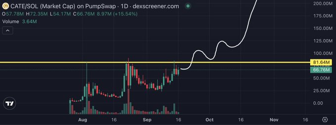 A 1D dex screener price chart for CATE/SOL (Market Cap) on PumpSwap shows a sharp rally from around $25M to $68.76M (+15.54%), with a hand-drawn white line projecting a steep upward trajectory toward and beyond $200M. This visualizes the bullish "$cate flipping DOGE" narrative, implying the token's market cap will surpass DOGE's in the coming months.
