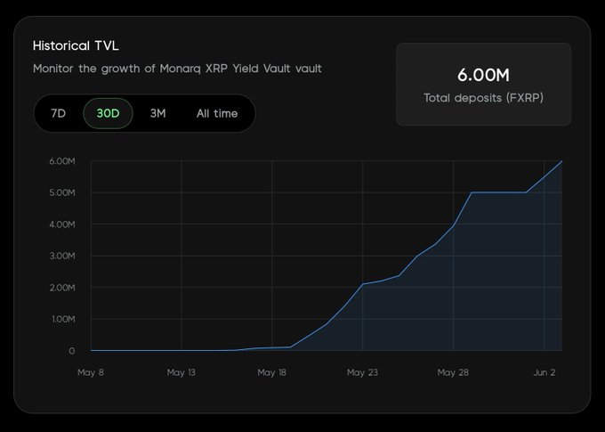 The image displays a graph with a line chart showing the growth or decline in total deposit transactions for a cryptocurrency called XRP, which is represented by blue bars on a black background. There are multiple data points on this graph that provide insights into the progress of XRP as it grows and declines over time. The post highlights that there has been another milestone achieved where a total of 6 million FXRP deposits have already been made through @DCENTWALLETS, indicating high user engagement with the cryptocurrency. This success can lead to further growth for XRP and similar digital assets in the market.